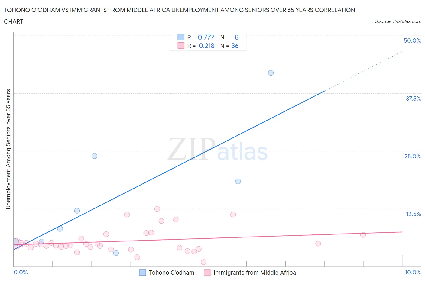 Tohono O'odham vs Immigrants from Middle Africa Unemployment Among Seniors over 65 years