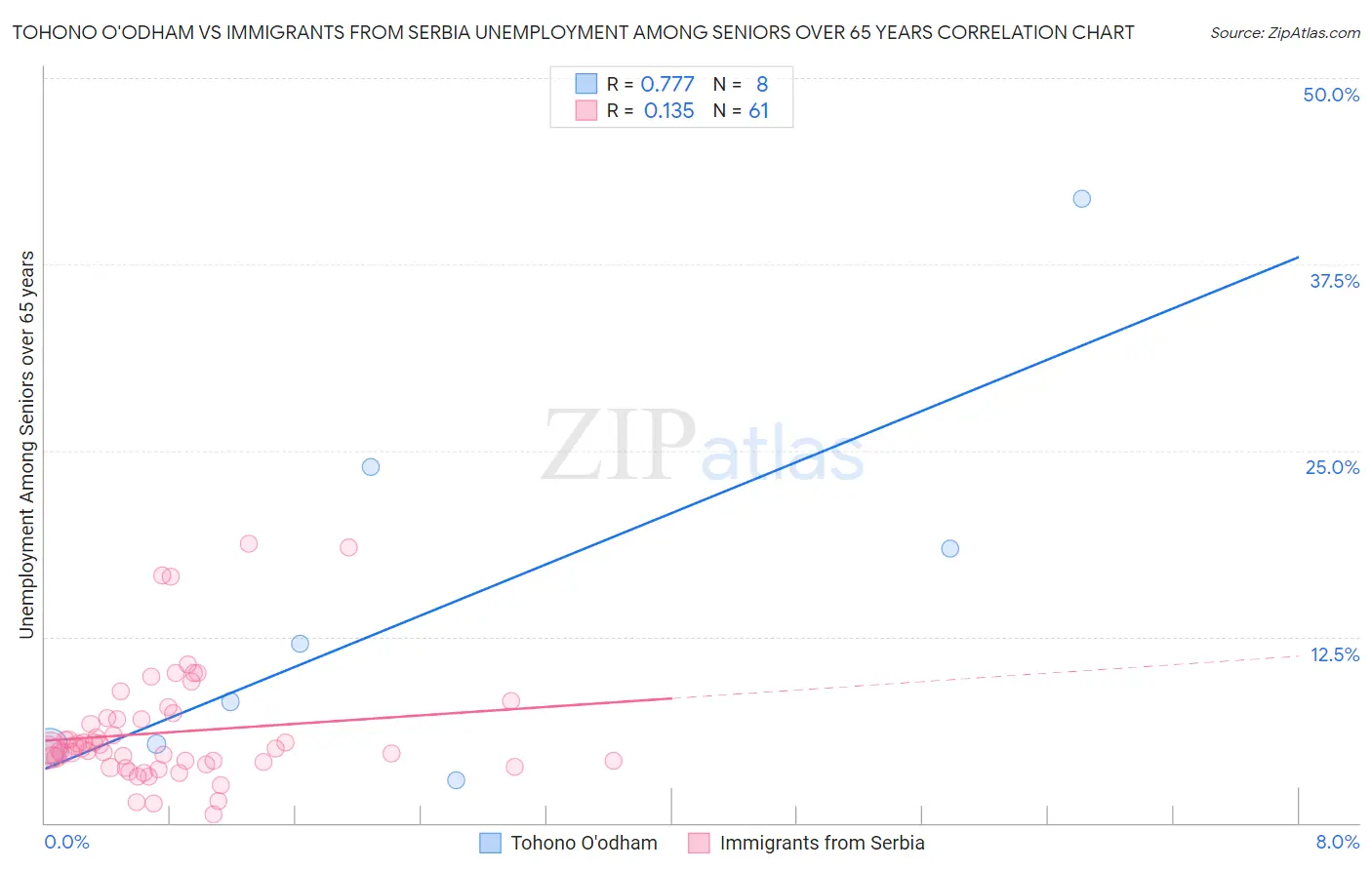 Tohono O'odham vs Immigrants from Serbia Unemployment Among Seniors over 65 years