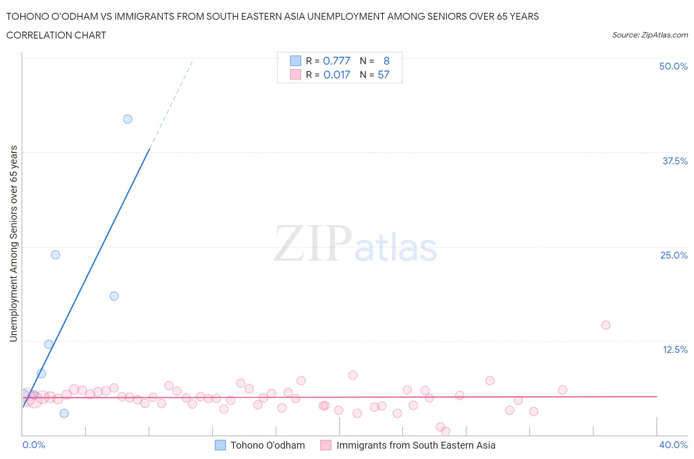 Tohono O'odham vs Immigrants from South Eastern Asia Unemployment Among Seniors over 65 years