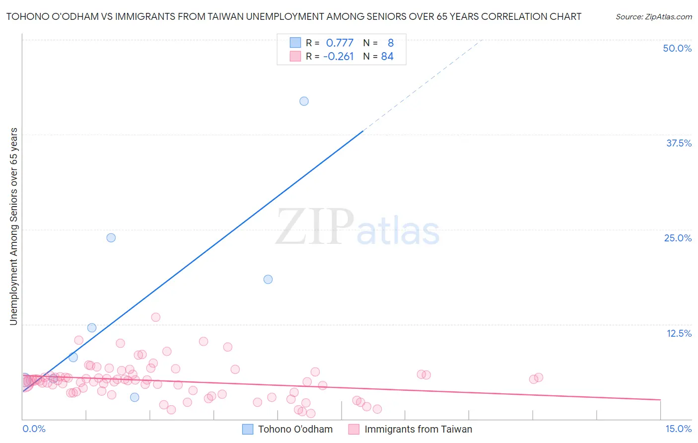 Tohono O'odham vs Immigrants from Taiwan Unemployment Among Seniors over 65 years