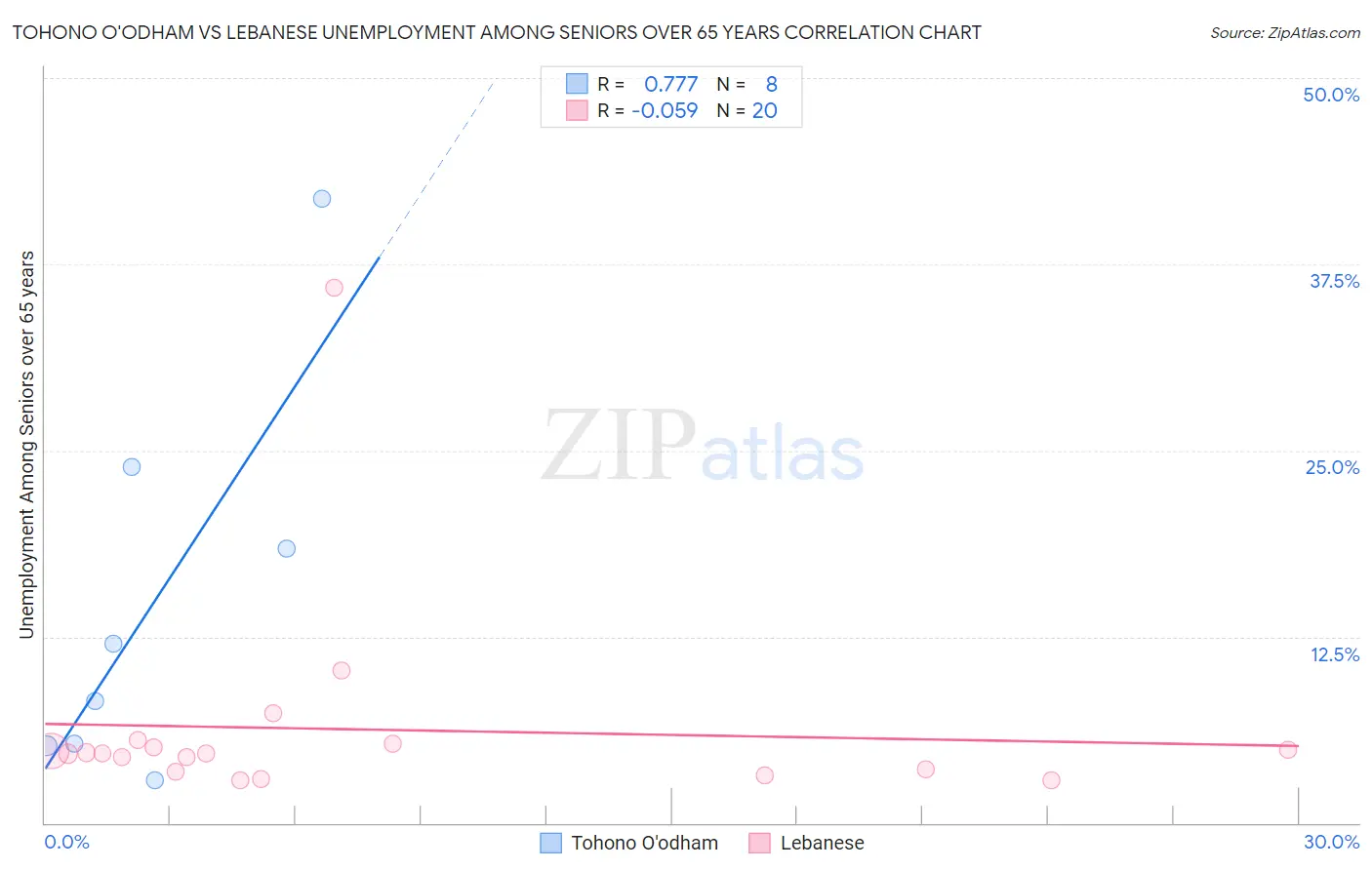 Tohono O'odham vs Lebanese Unemployment Among Seniors over 65 years