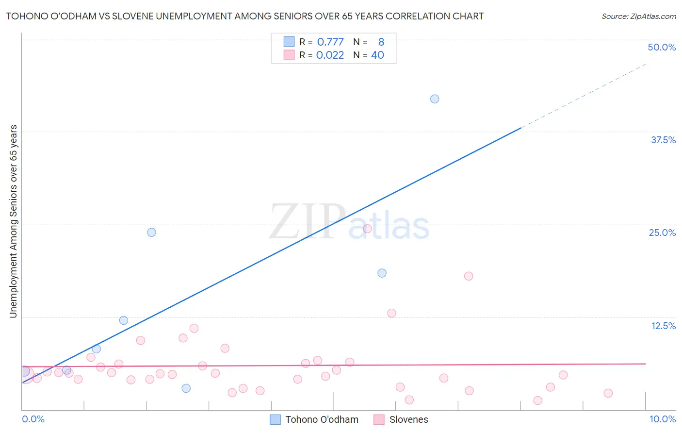 Tohono O'odham vs Slovene Unemployment Among Seniors over 65 years