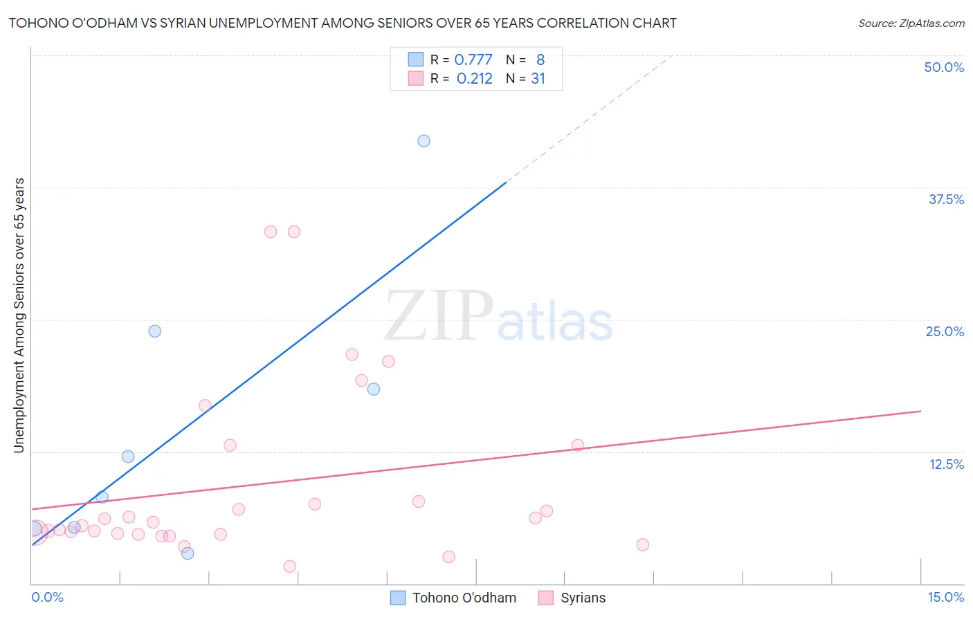 Tohono O'odham vs Syrian Unemployment Among Seniors over 65 years