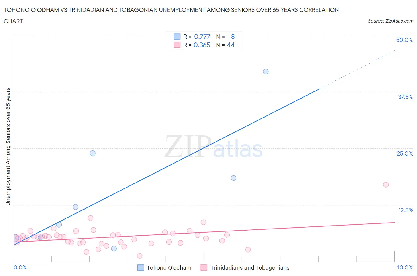 Tohono O'odham vs Trinidadian and Tobagonian Unemployment Among Seniors over 65 years