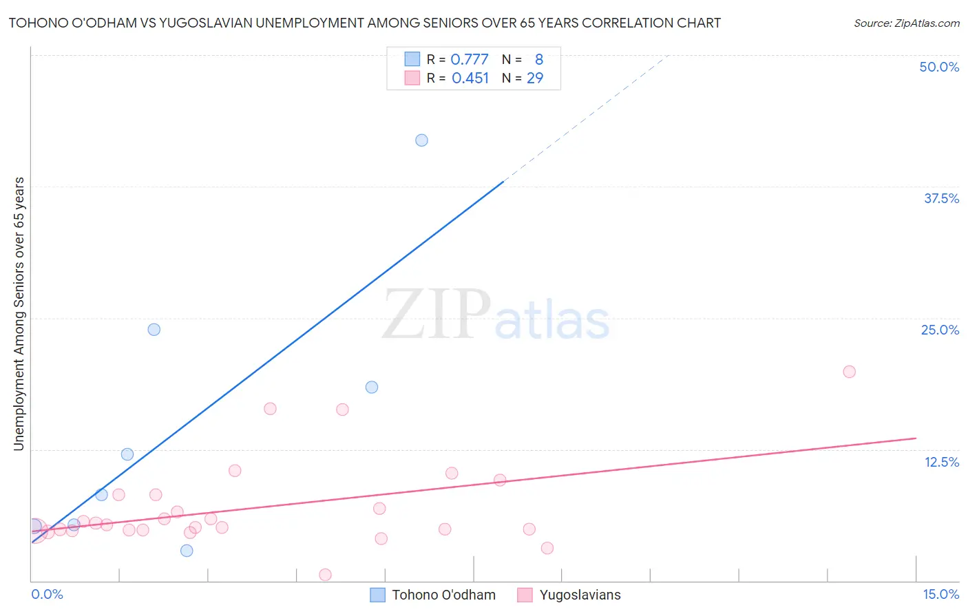 Tohono O'odham vs Yugoslavian Unemployment Among Seniors over 65 years