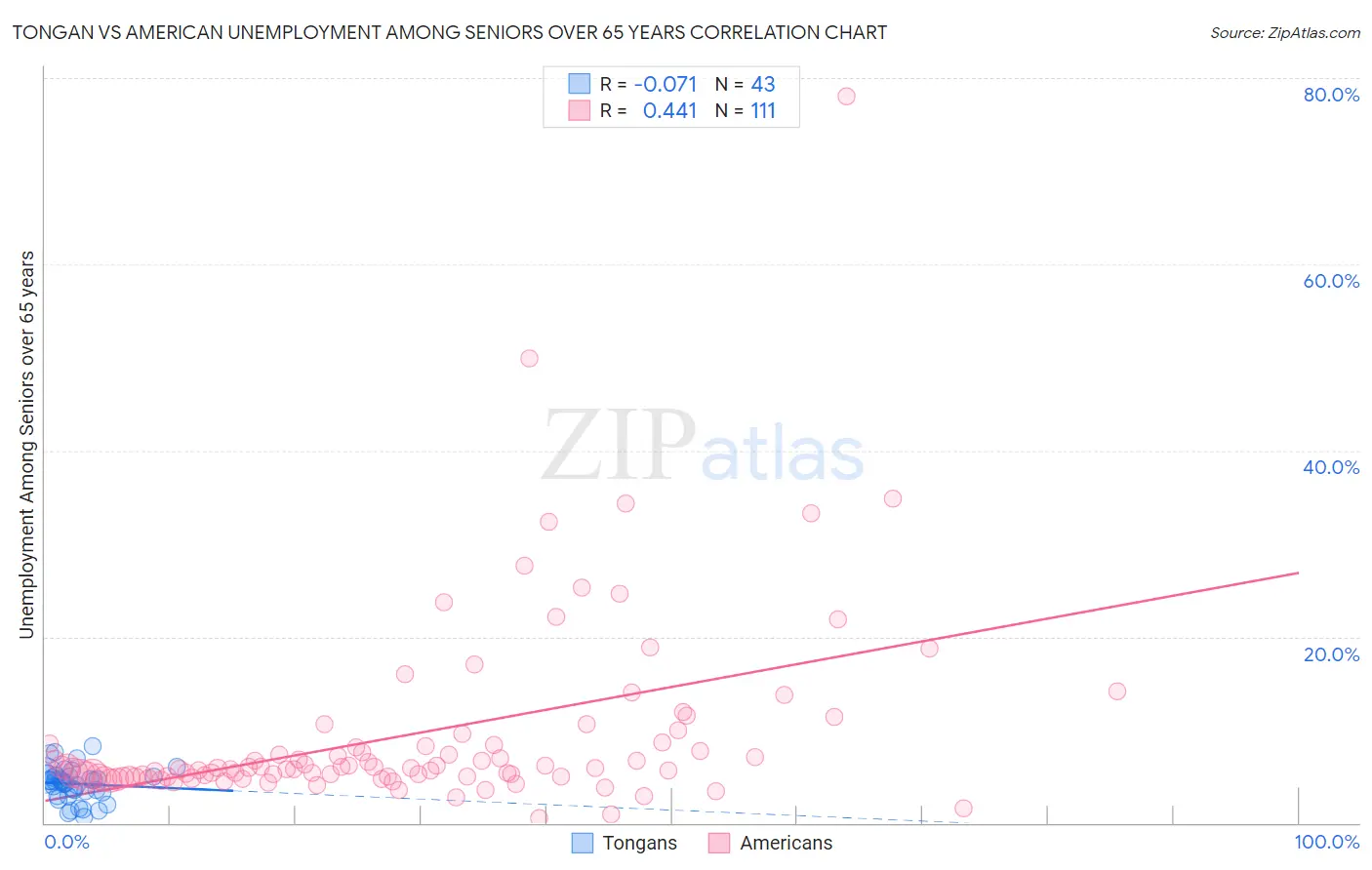 Tongan vs American Unemployment Among Seniors over 65 years