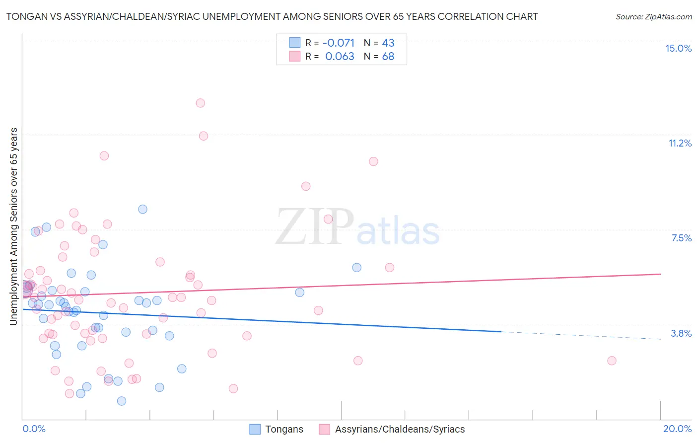 Tongan vs Assyrian/Chaldean/Syriac Unemployment Among Seniors over 65 years