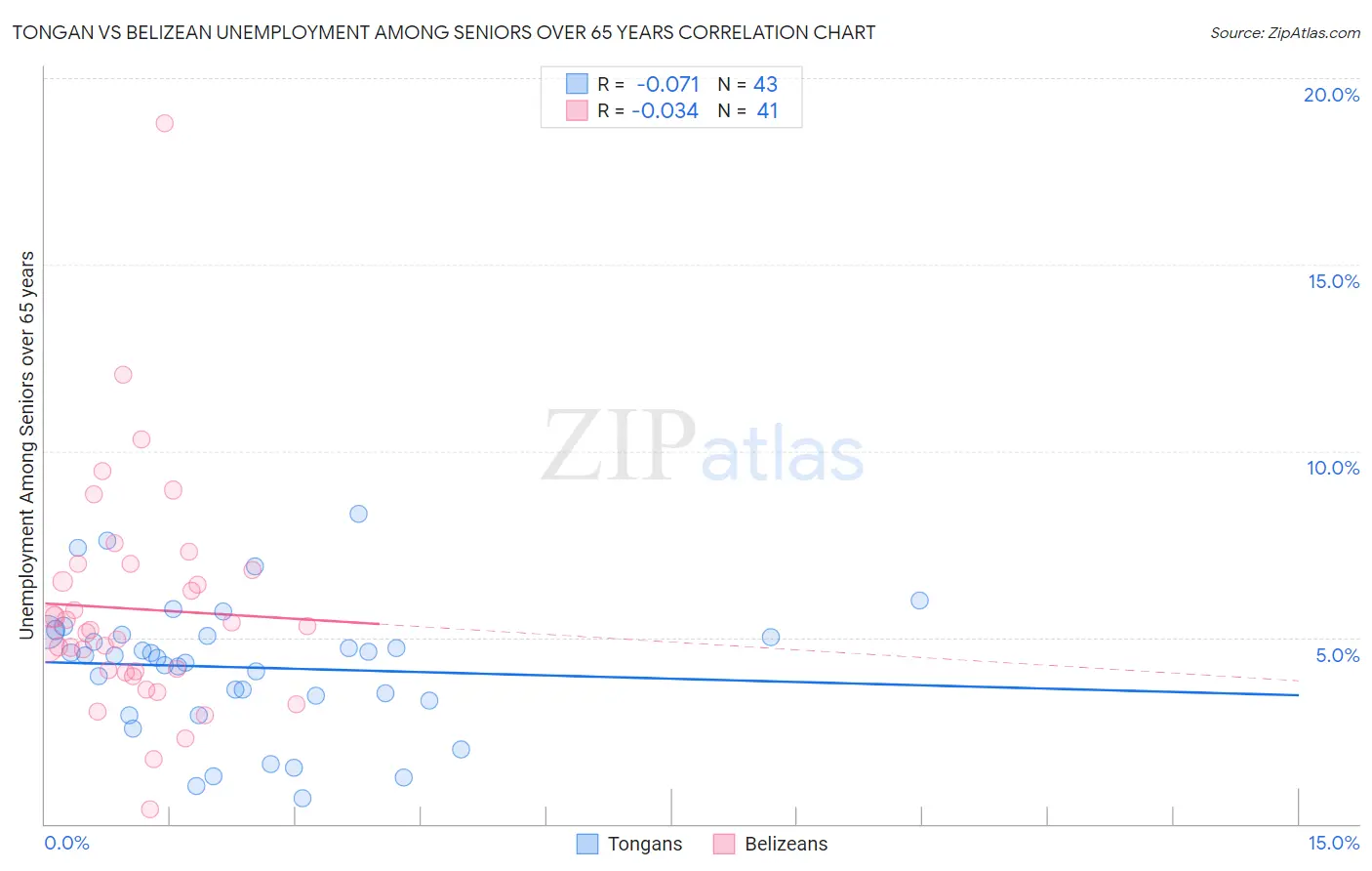 Tongan vs Belizean Unemployment Among Seniors over 65 years