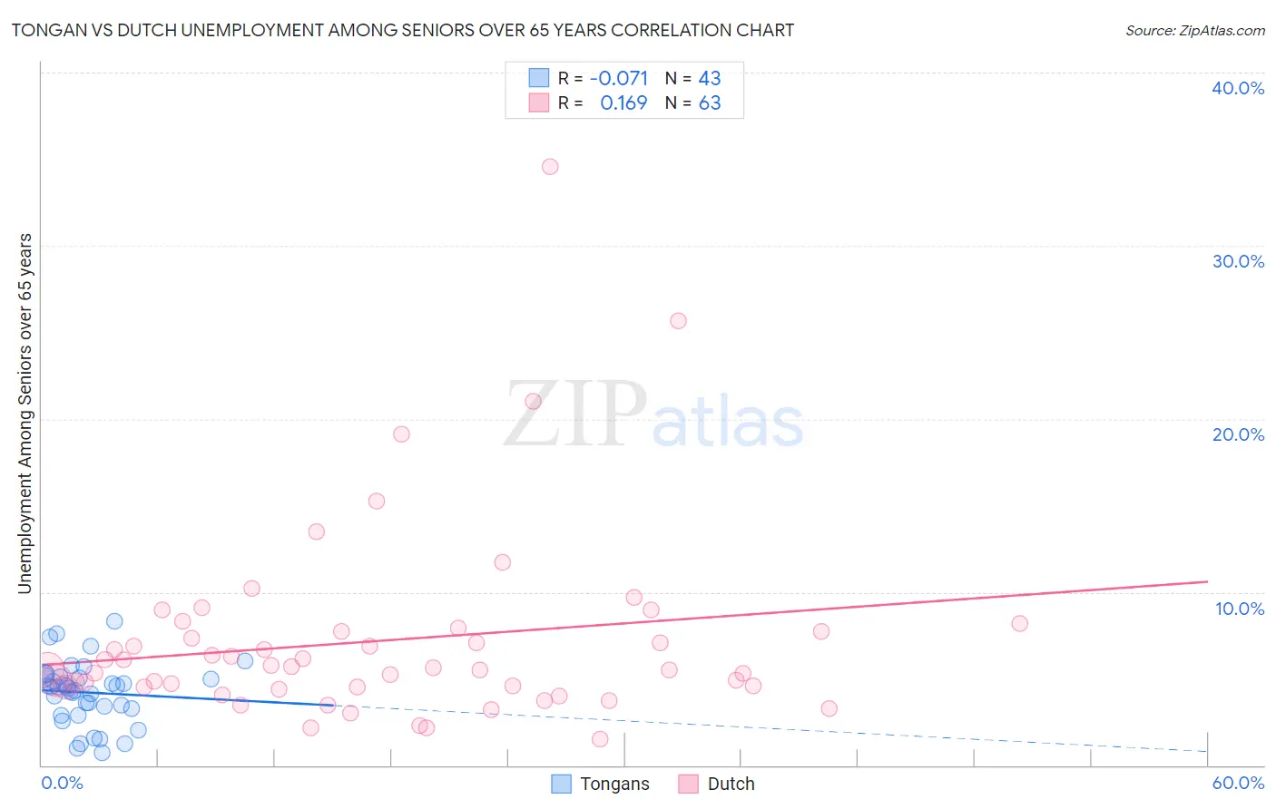 Tongan vs Dutch Unemployment Among Seniors over 65 years