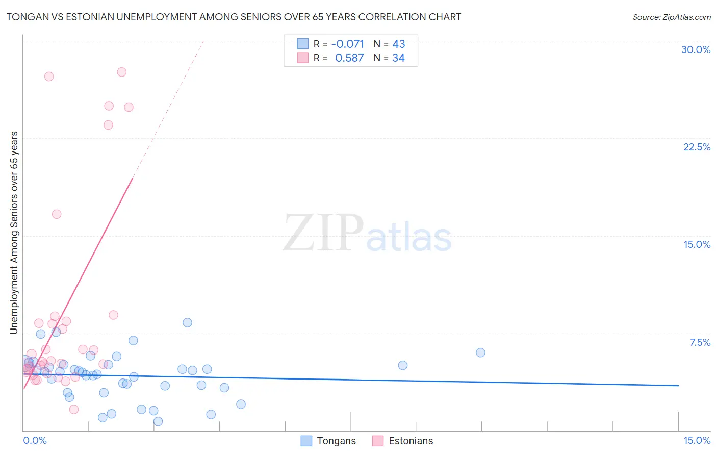 Tongan vs Estonian Unemployment Among Seniors over 65 years