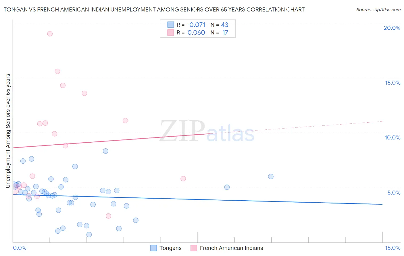 Tongan vs French American Indian Unemployment Among Seniors over 65 years