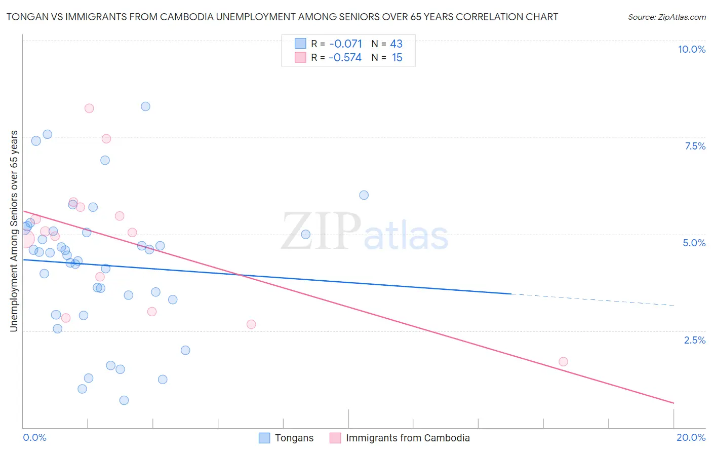 Tongan vs Immigrants from Cambodia Unemployment Among Seniors over 65 years