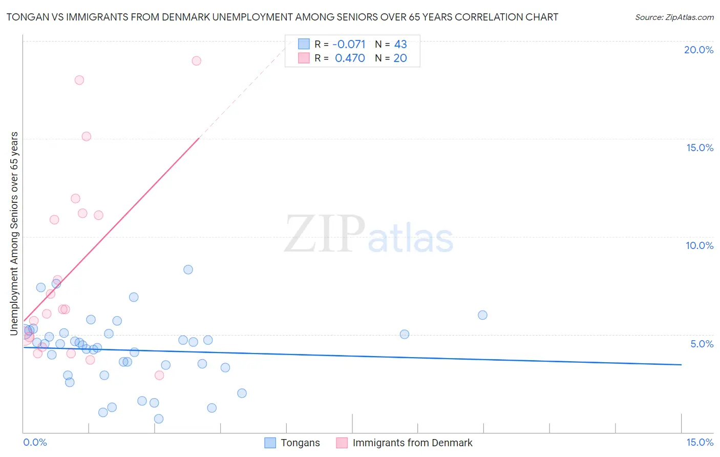 Tongan vs Immigrants from Denmark Unemployment Among Seniors over 65 years