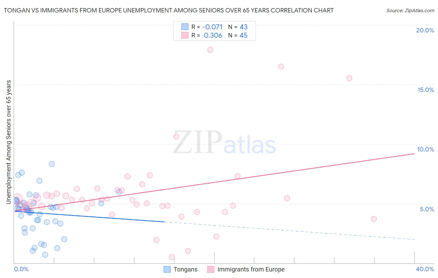 Tongan vs Immigrants from Europe Unemployment Among Seniors over 65 years