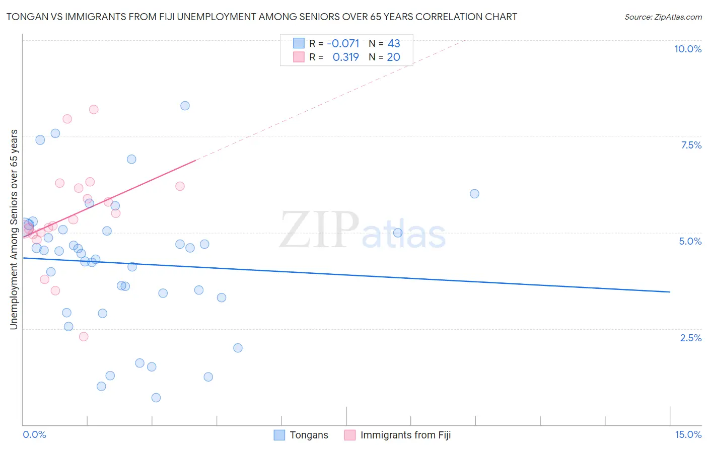 Tongan vs Immigrants from Fiji Unemployment Among Seniors over 65 years