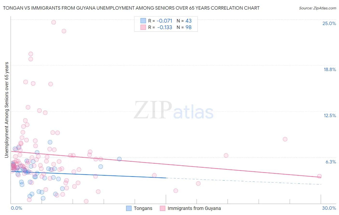 Tongan vs Immigrants from Guyana Unemployment Among Seniors over 65 years