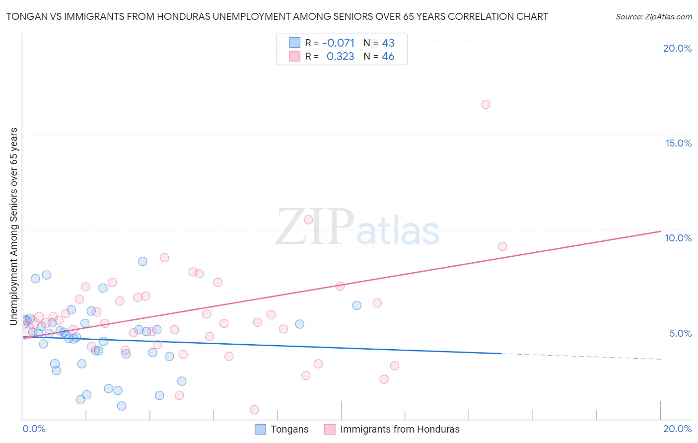 Tongan vs Immigrants from Honduras Unemployment Among Seniors over 65 years