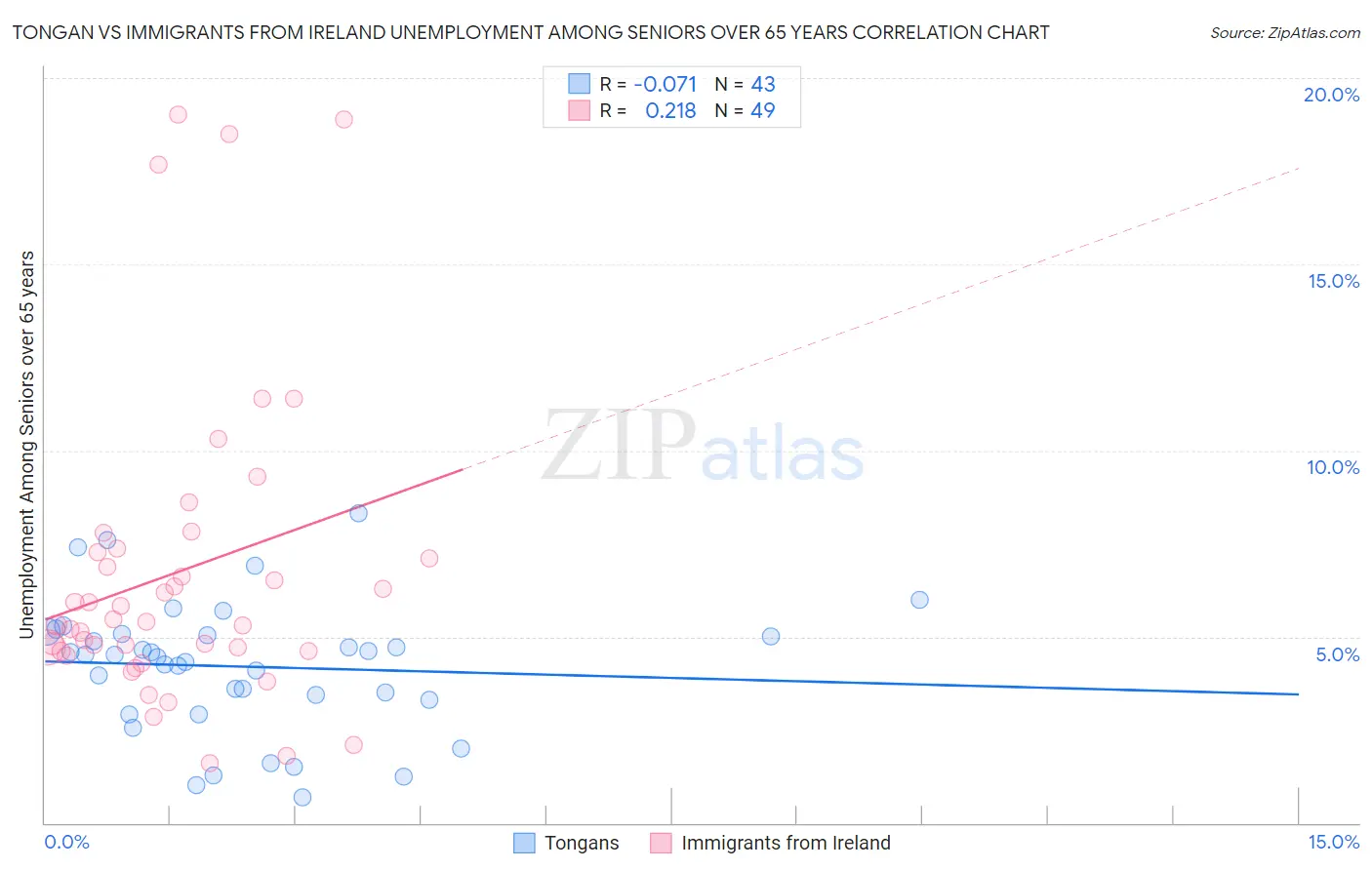 Tongan vs Immigrants from Ireland Unemployment Among Seniors over 65 years