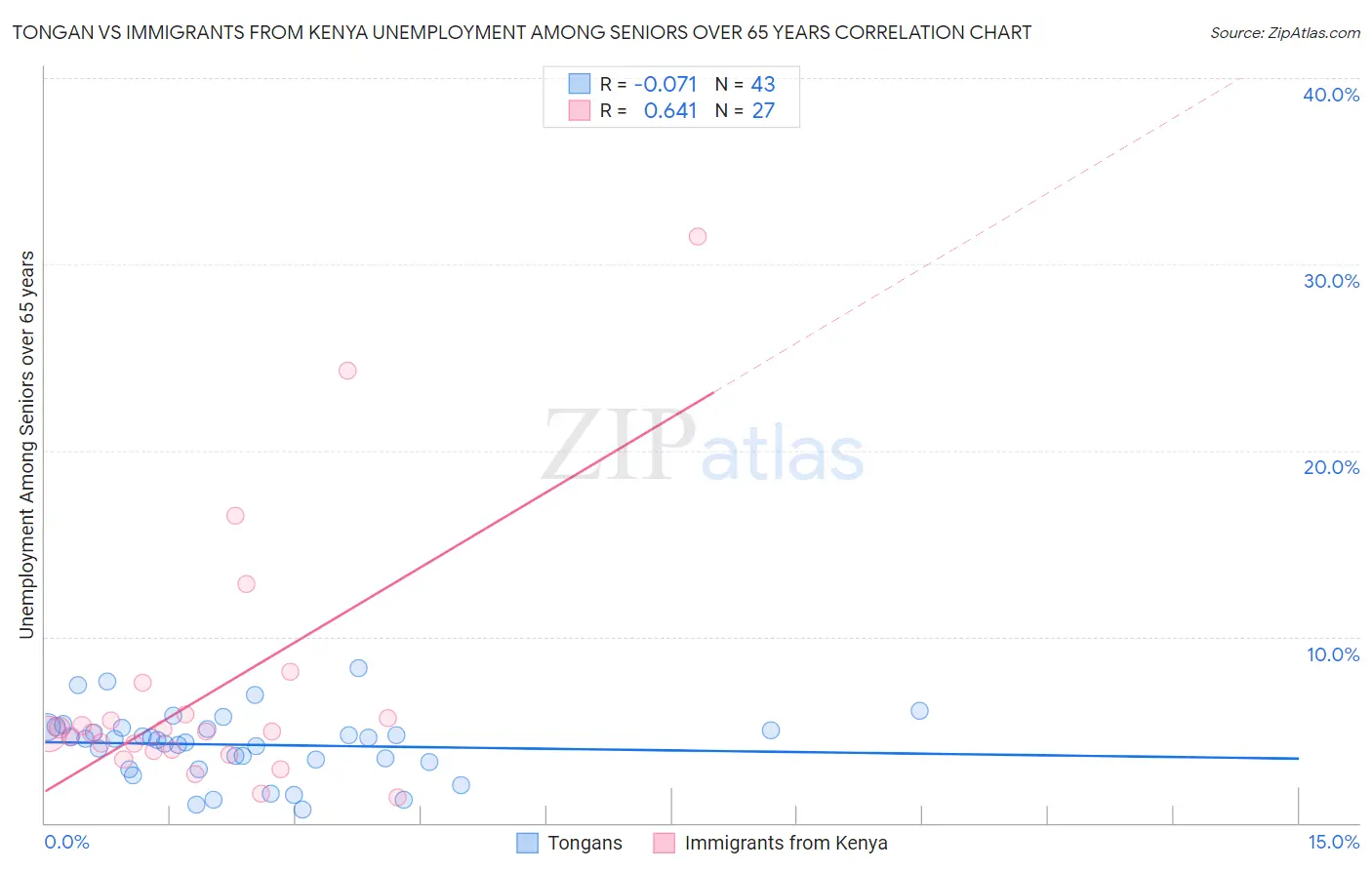 Tongan vs Immigrants from Kenya Unemployment Among Seniors over 65 years