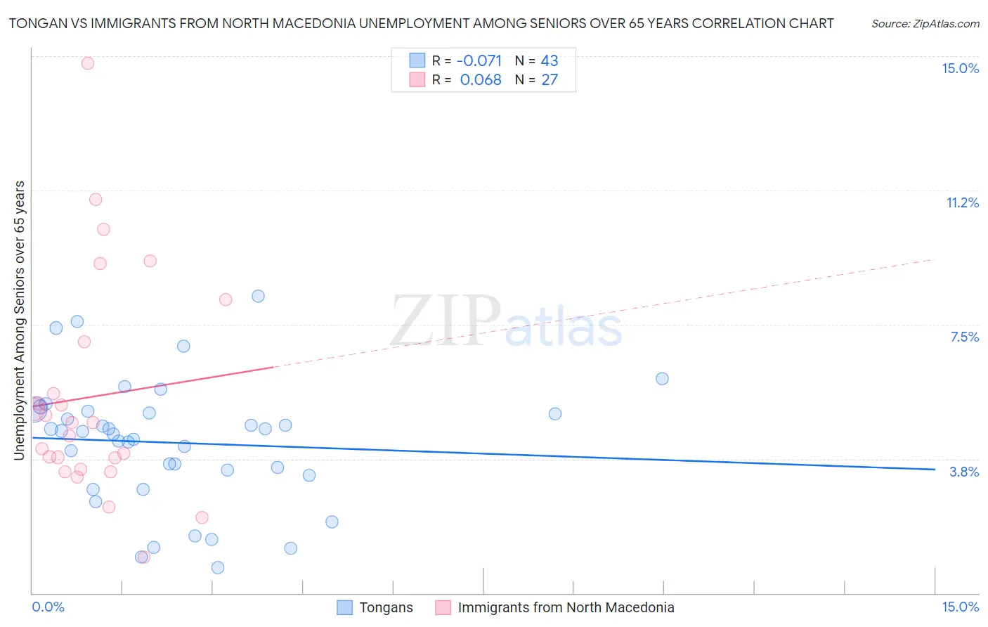 Tongan vs Immigrants from North Macedonia Unemployment Among Seniors over 65 years