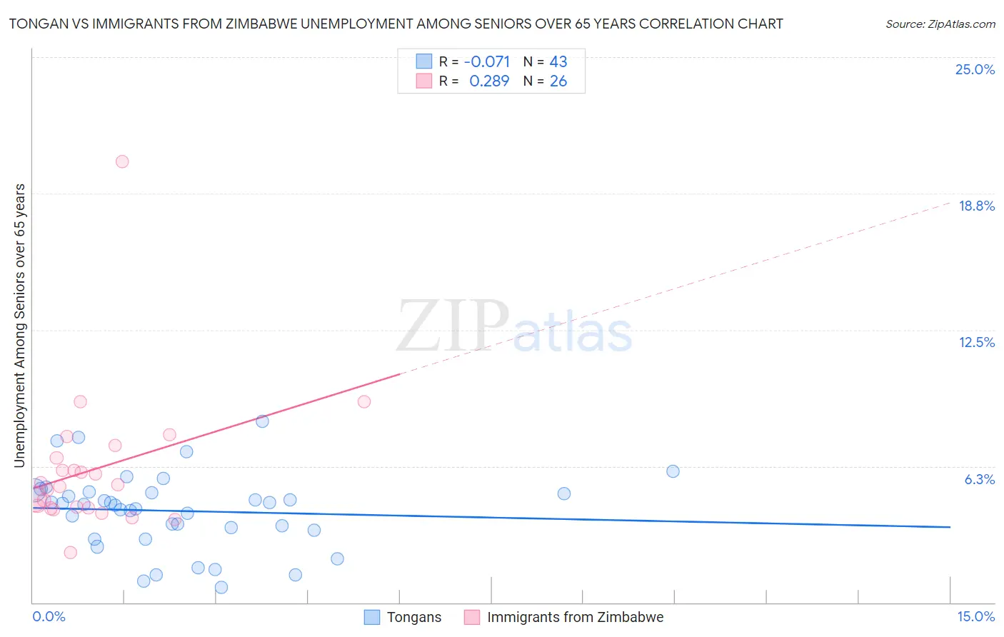 Tongan vs Immigrants from Zimbabwe Unemployment Among Seniors over 65 years