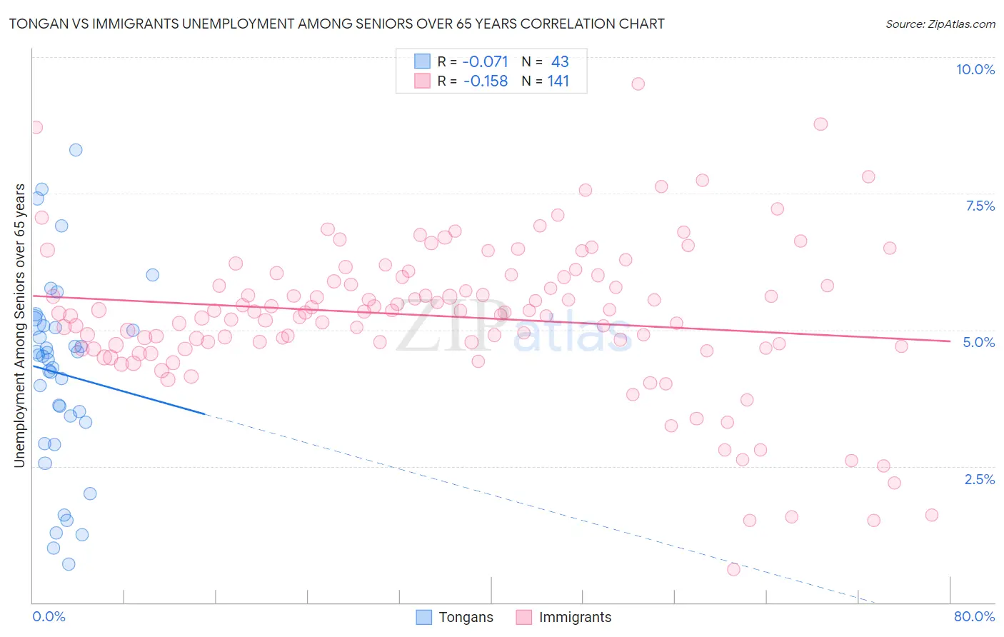 Tongan vs Immigrants Unemployment Among Seniors over 65 years