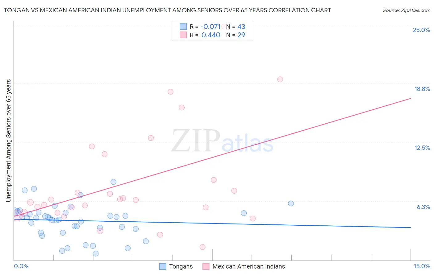 Tongan vs Mexican American Indian Unemployment Among Seniors over 65 years