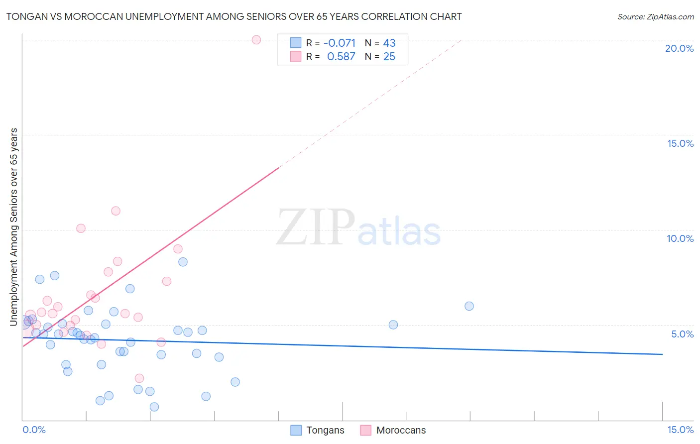 Tongan vs Moroccan Unemployment Among Seniors over 65 years