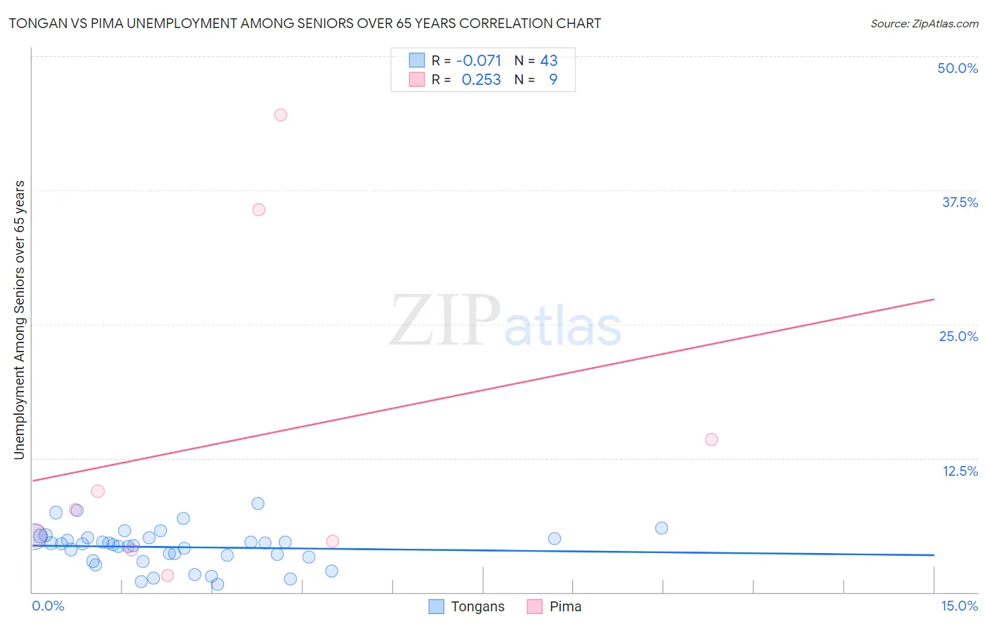 Tongan vs Pima Unemployment Among Seniors over 65 years