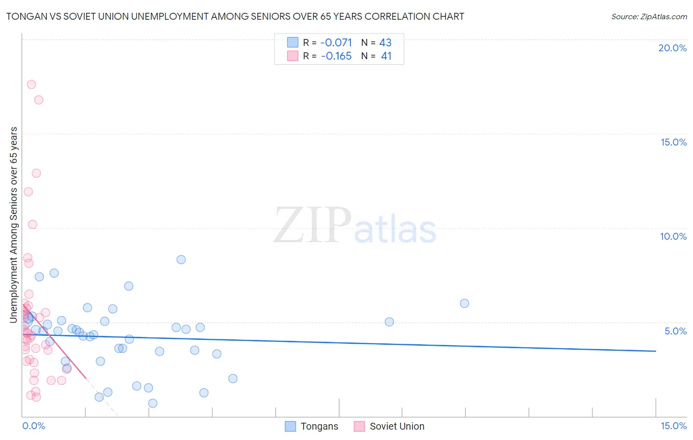 Tongan vs Soviet Union Unemployment Among Seniors over 65 years