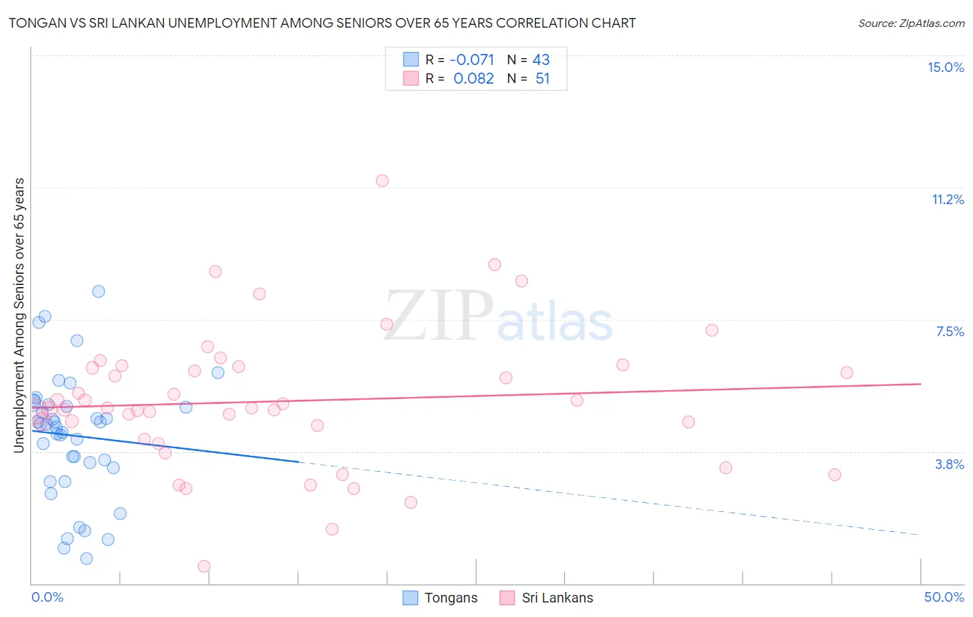 Tongan vs Sri Lankan Unemployment Among Seniors over 65 years