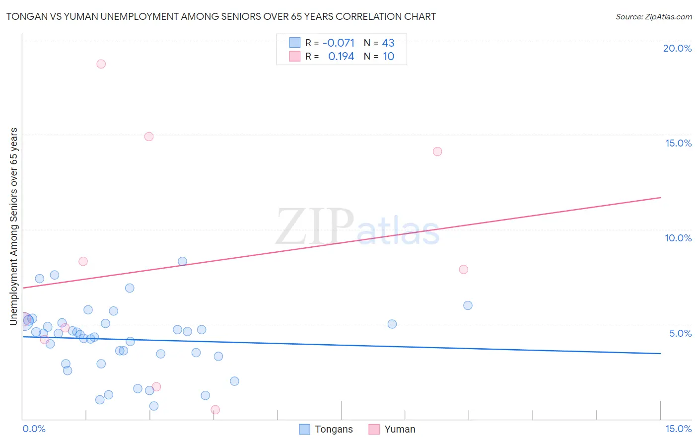 Tongan vs Yuman Unemployment Among Seniors over 65 years