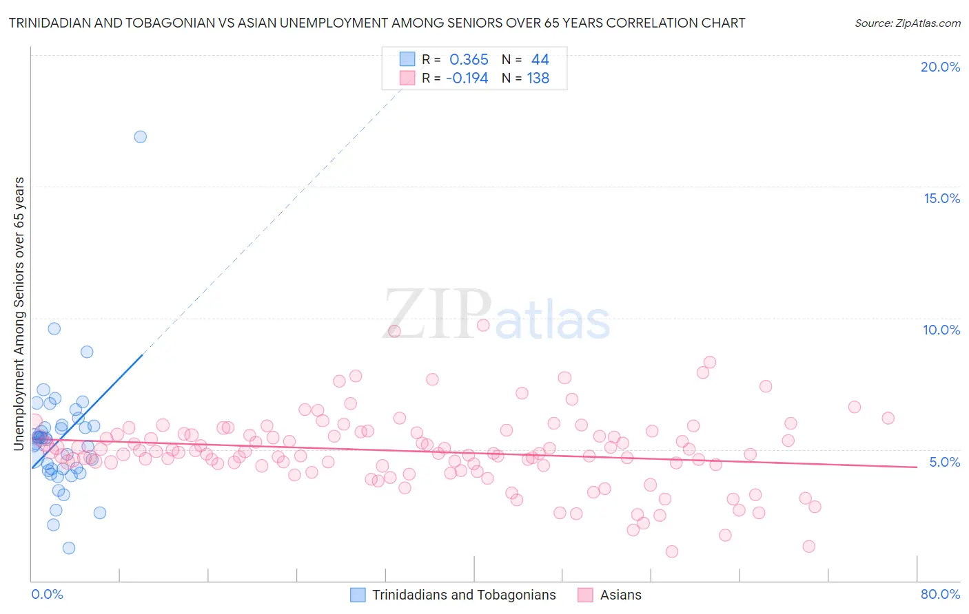 Trinidadian and Tobagonian vs Asian Unemployment Among Seniors over 65 years