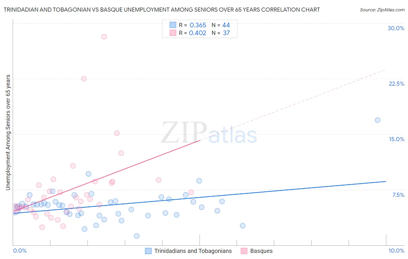 Trinidadian and Tobagonian vs Basque Unemployment Among Seniors over 65 years