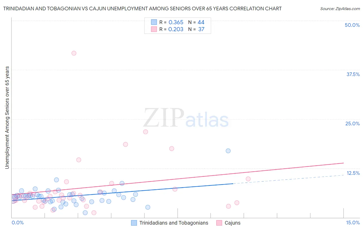 Trinidadian and Tobagonian vs Cajun Unemployment Among Seniors over 65 years