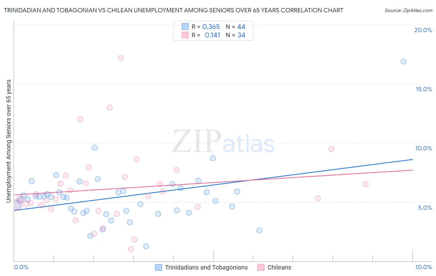 Trinidadian and Tobagonian vs Chilean Unemployment Among Seniors over 65 years