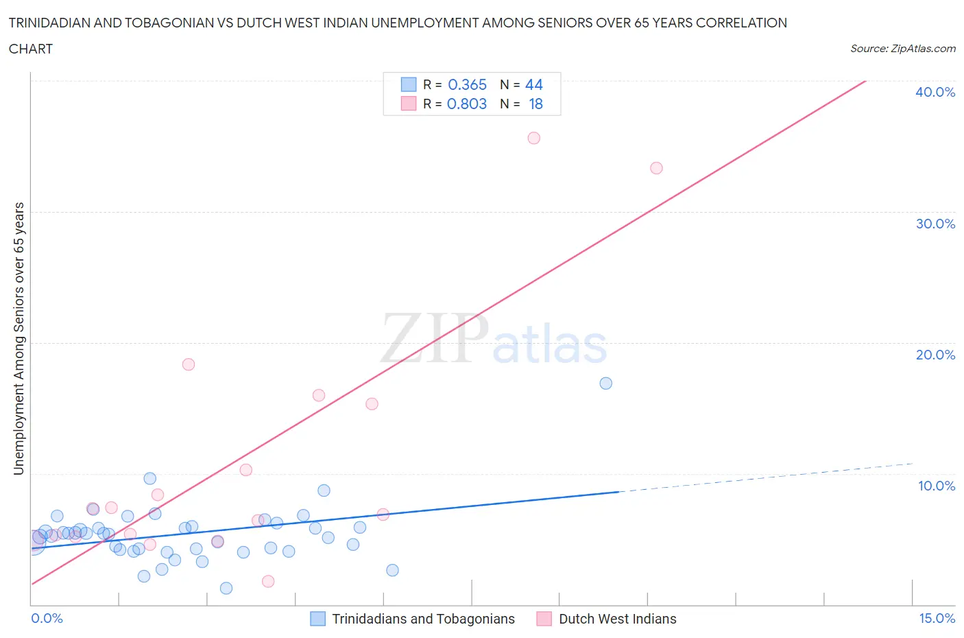 Trinidadian and Tobagonian vs Dutch West Indian Unemployment Among Seniors over 65 years