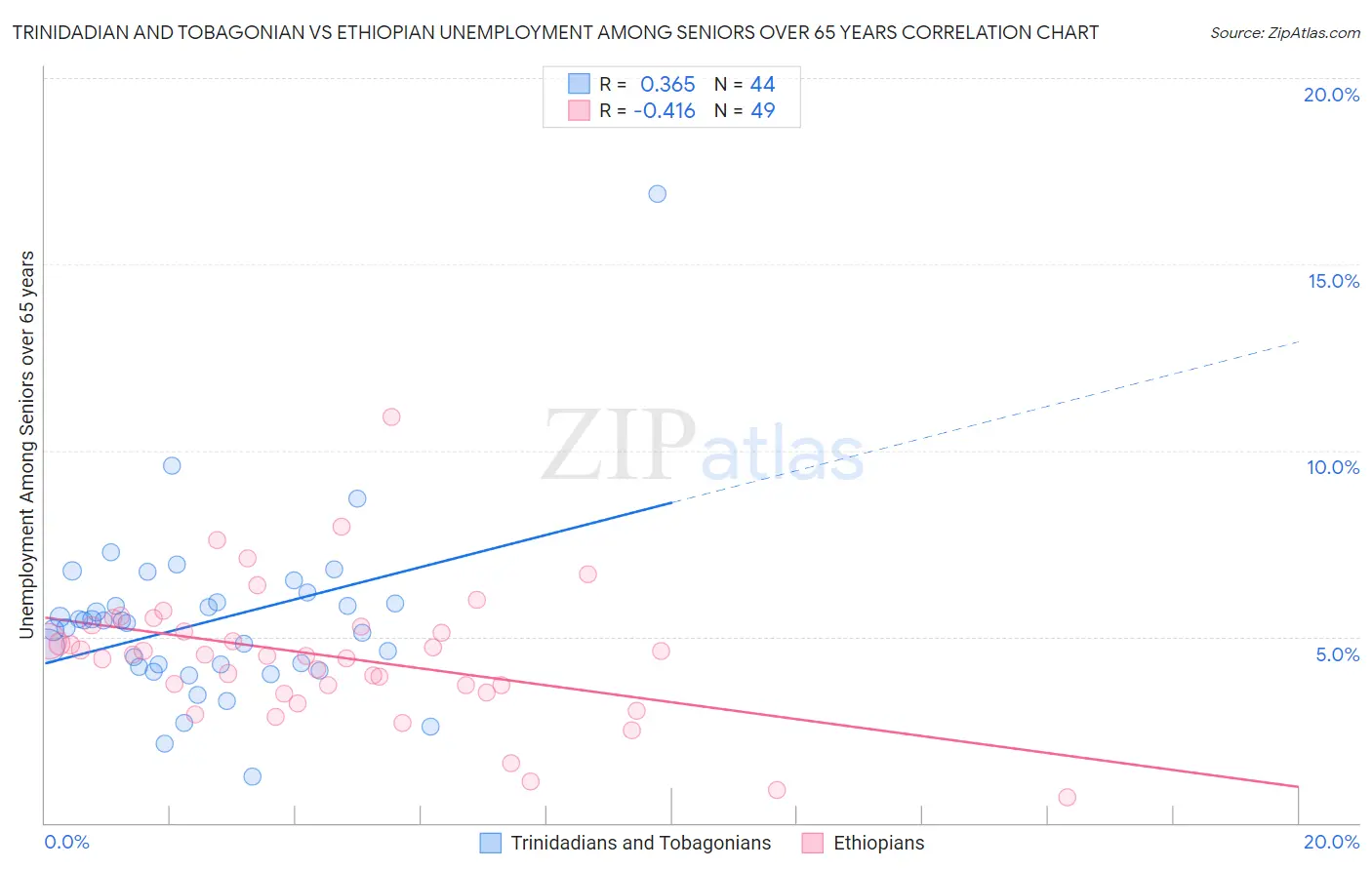 Trinidadian and Tobagonian vs Ethiopian Unemployment Among Seniors over 65 years