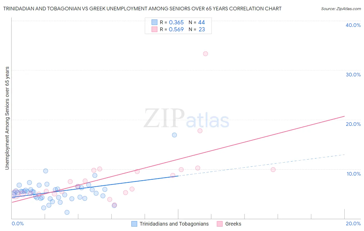 Trinidadian and Tobagonian vs Greek Unemployment Among Seniors over 65 years