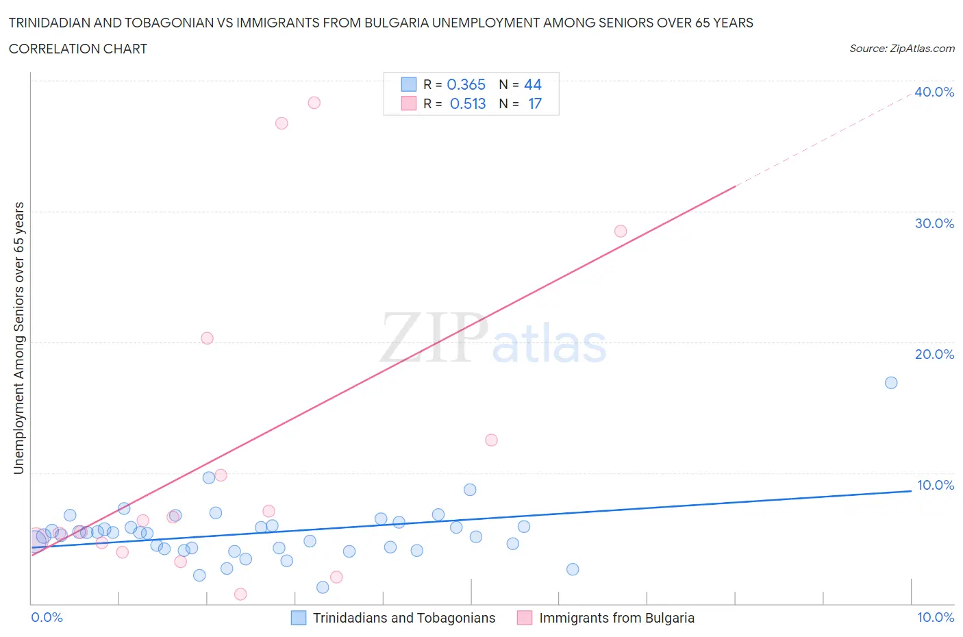 Trinidadian and Tobagonian vs Immigrants from Bulgaria Unemployment Among Seniors over 65 years