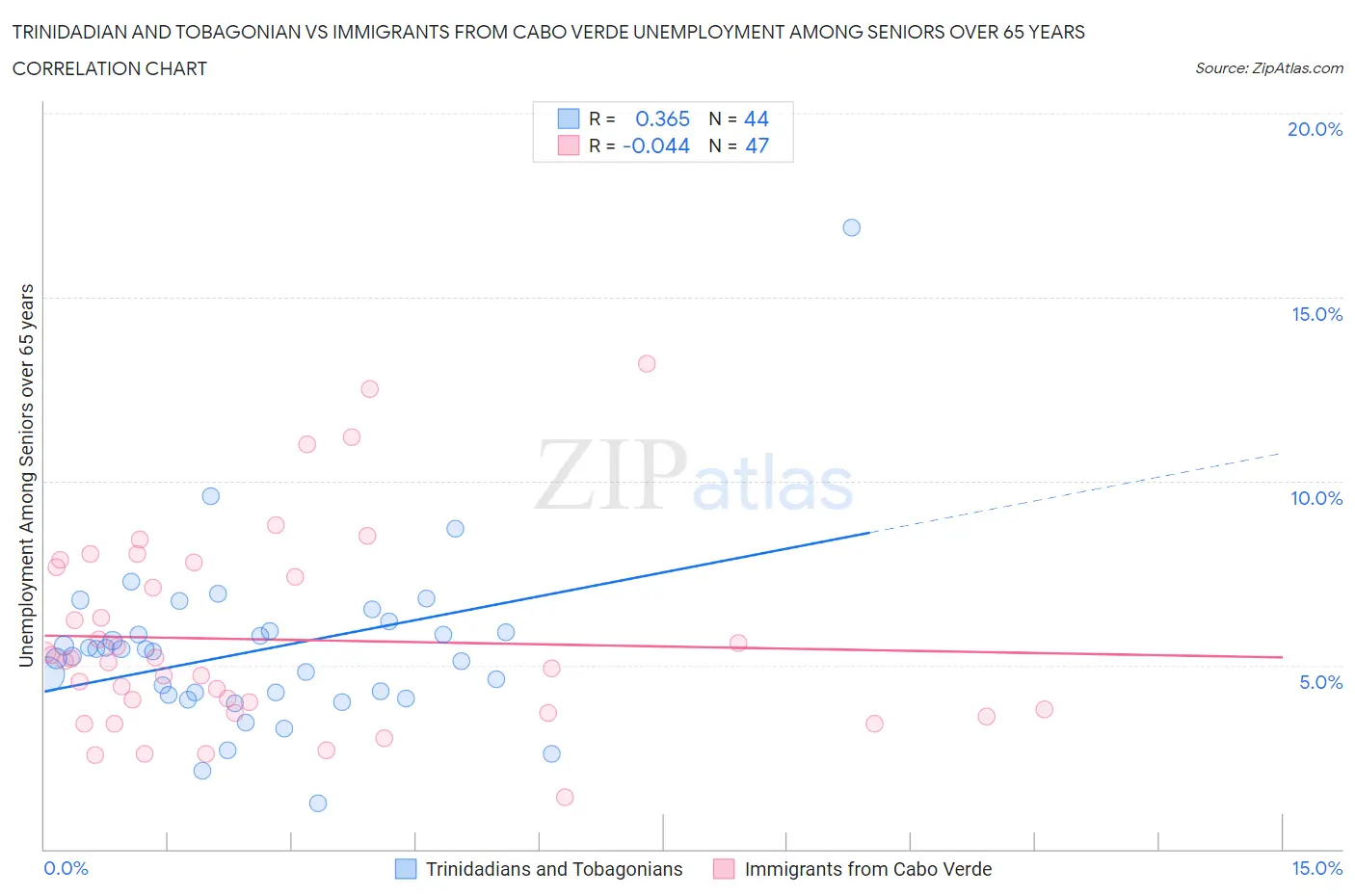 Trinidadian and Tobagonian vs Immigrants from Cabo Verde Unemployment Among Seniors over 65 years