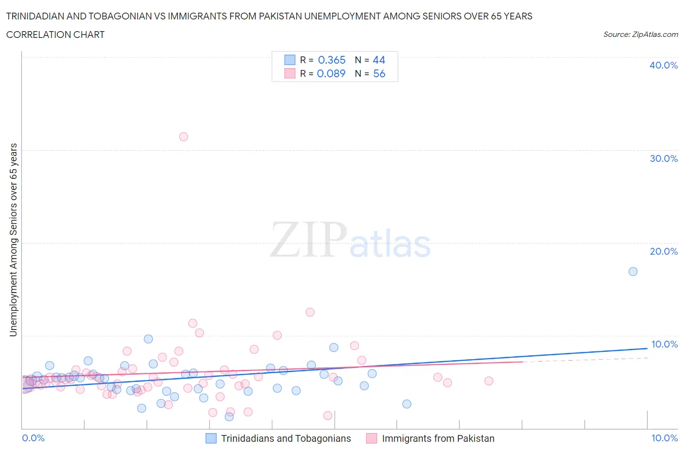 Trinidadian and Tobagonian vs Immigrants from Pakistan Unemployment Among Seniors over 65 years