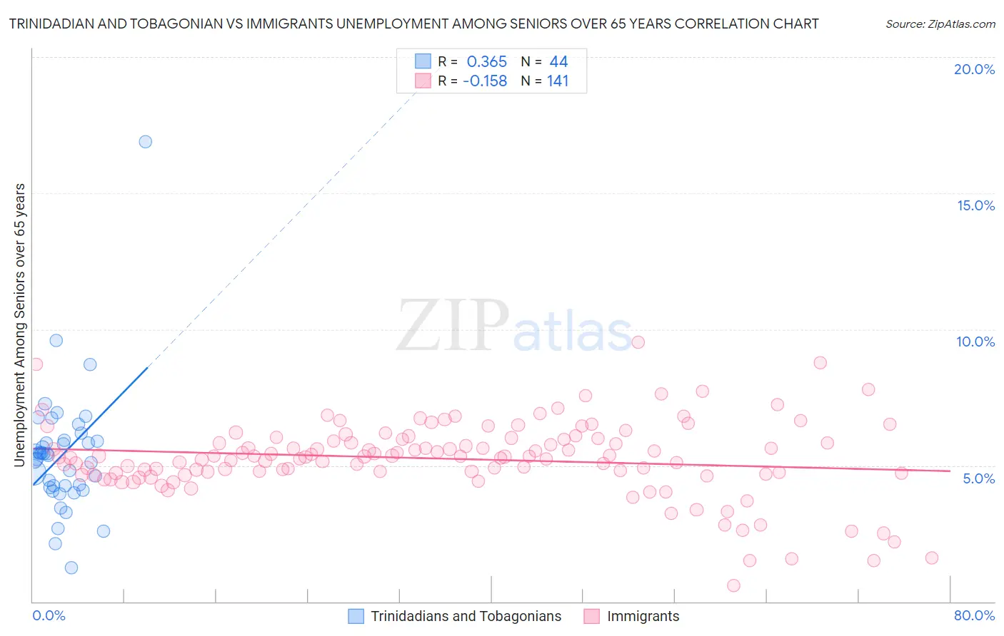 Trinidadian and Tobagonian vs Immigrants Unemployment Among Seniors over 65 years