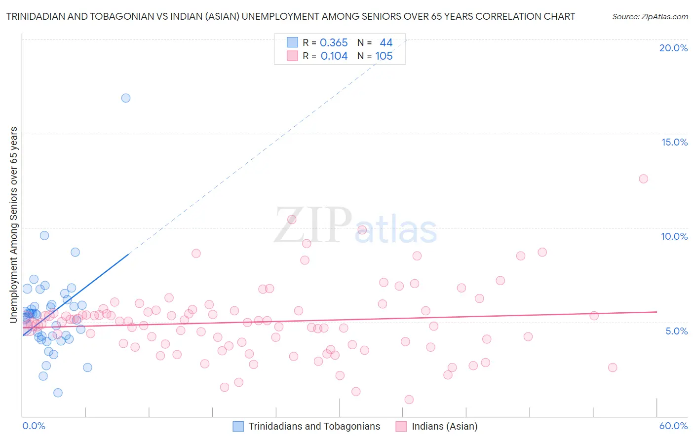 Trinidadian and Tobagonian vs Indian (Asian) Unemployment Among Seniors over 65 years