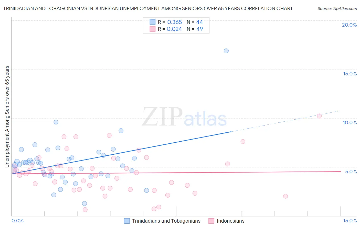 Trinidadian and Tobagonian vs Indonesian Unemployment Among Seniors over 65 years