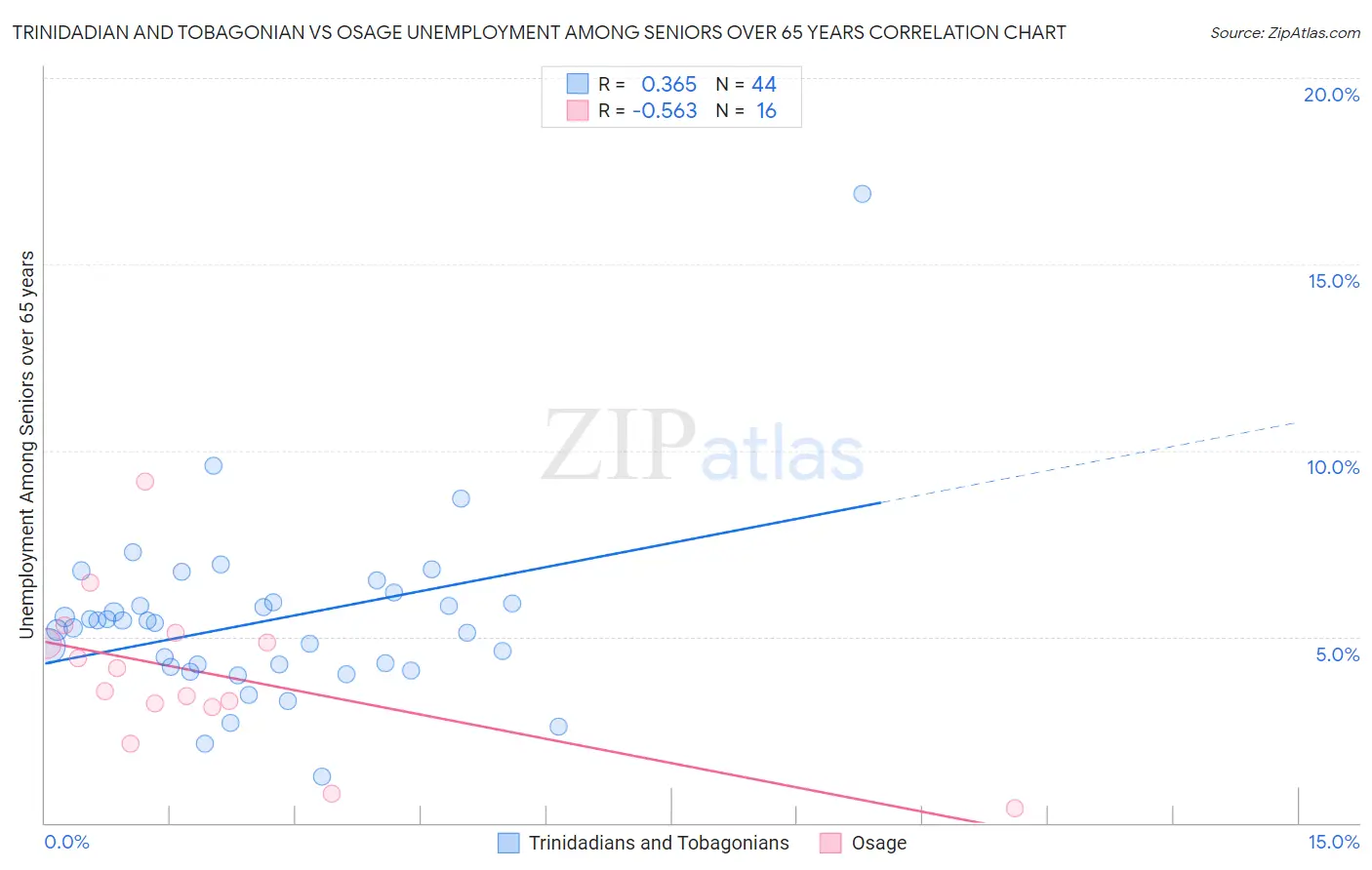 Trinidadian and Tobagonian vs Osage Unemployment Among Seniors over 65 years