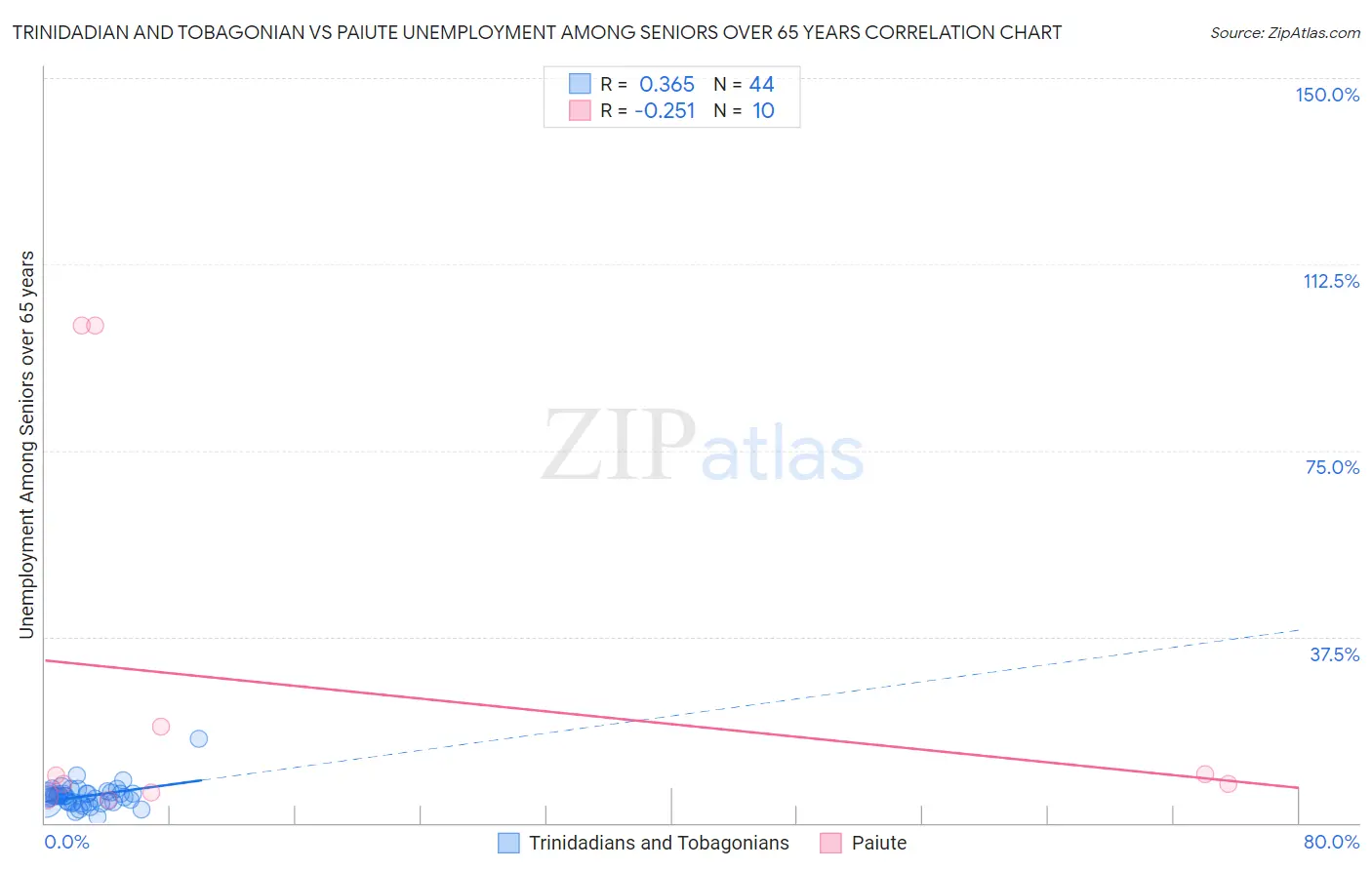 Trinidadian and Tobagonian vs Paiute Unemployment Among Seniors over 65 years