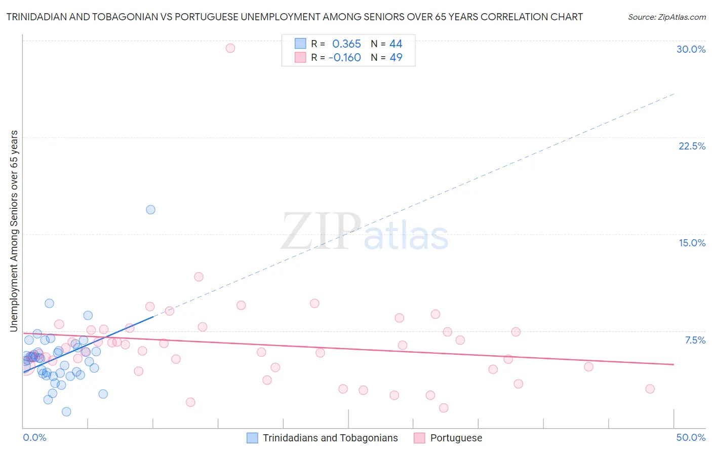 Trinidadian and Tobagonian vs Portuguese Unemployment Among Seniors over 65 years