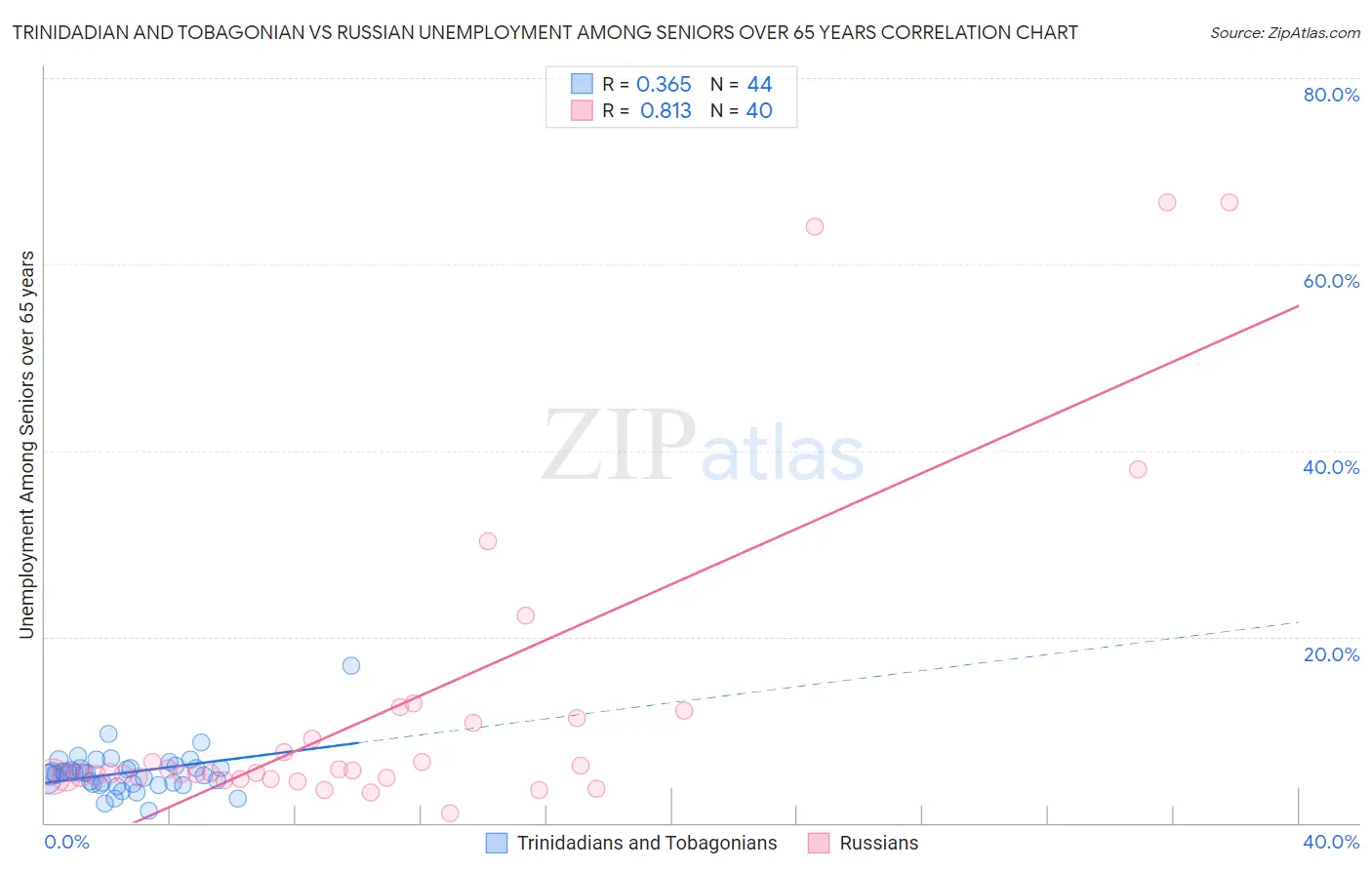 Trinidadian and Tobagonian vs Russian Unemployment Among Seniors over 65 years