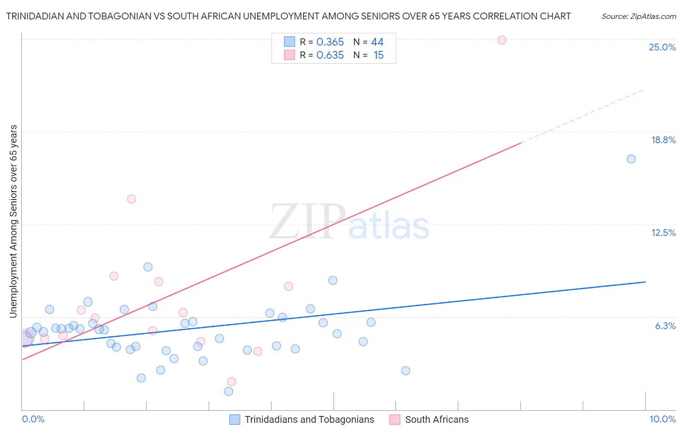 Trinidadian and Tobagonian vs South African Unemployment Among Seniors over 65 years